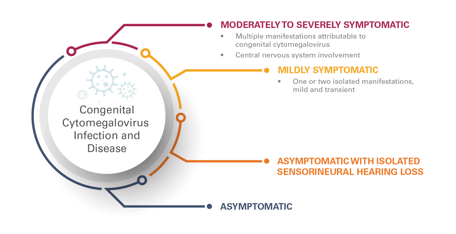 FIGURE 1. Definitions of congenital cytomegalovirus infection and disease. Adapted from Rawlinson et al (2017).